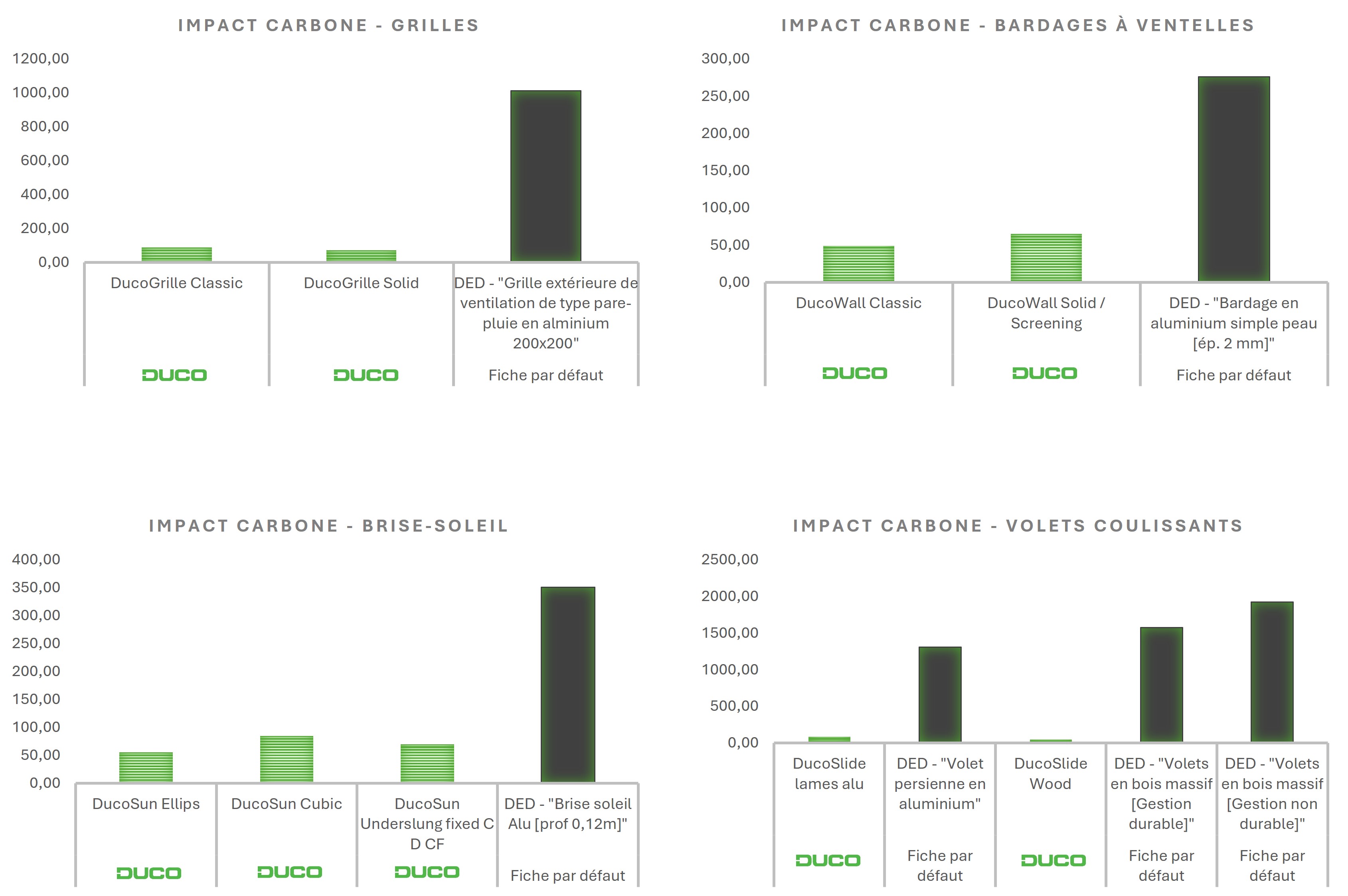 comparaison graphique impact carbone FDES DUCO vs fiche par défaut
